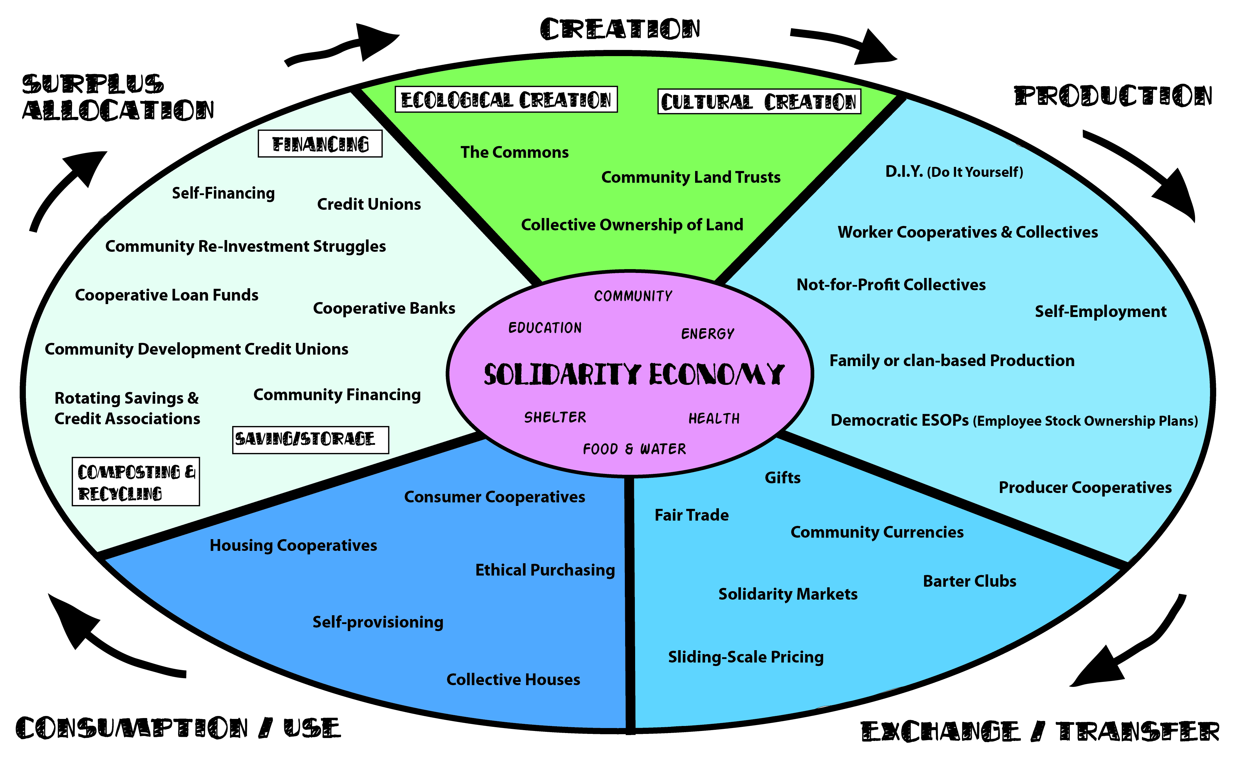 The Solidarity Economy